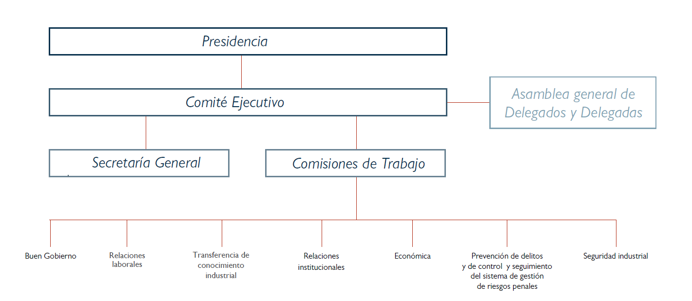 Organigrama Institucional de FEMEVAL